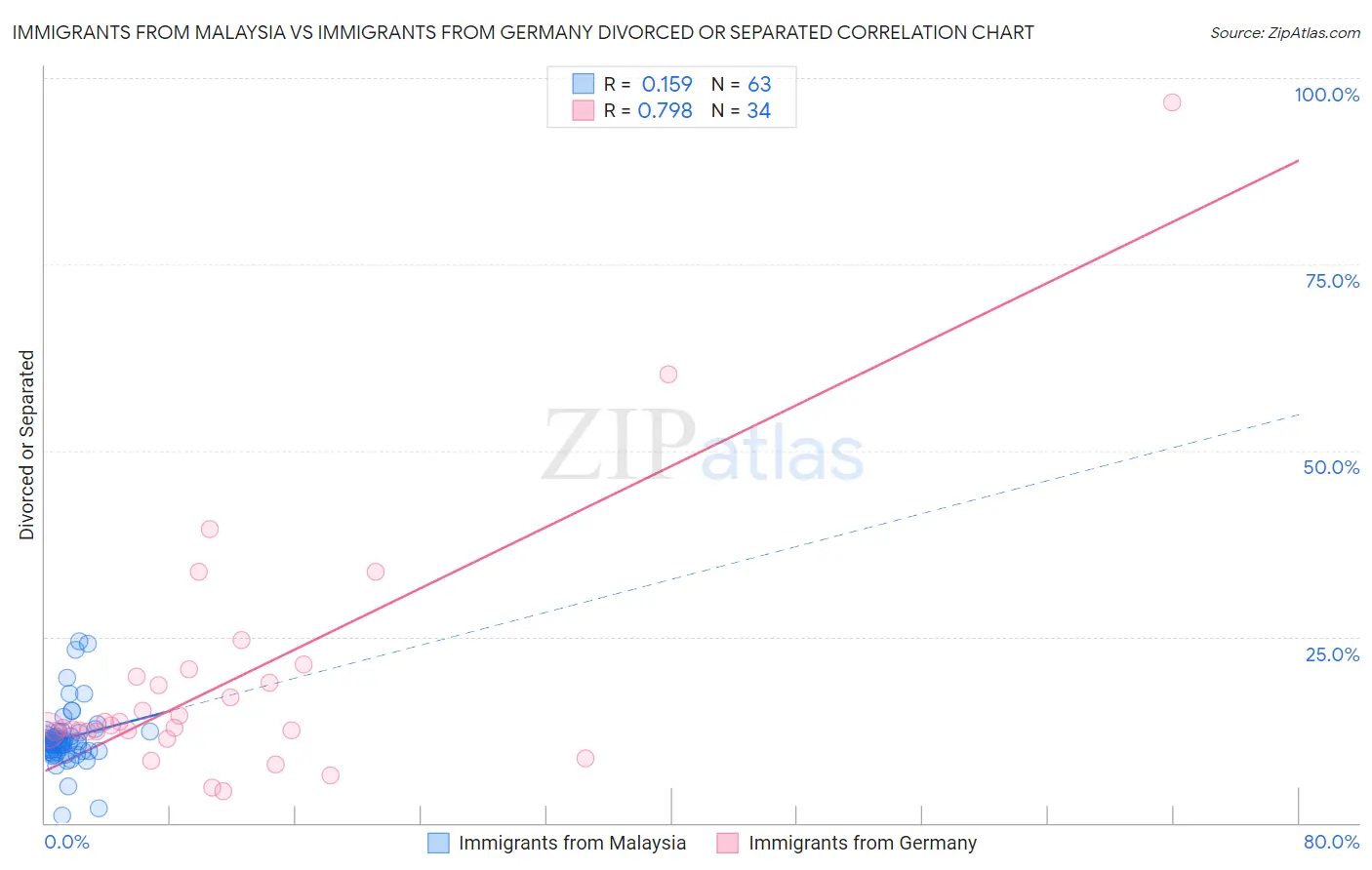 Immigrants from Malaysia vs Immigrants from Germany Divorced or Separated