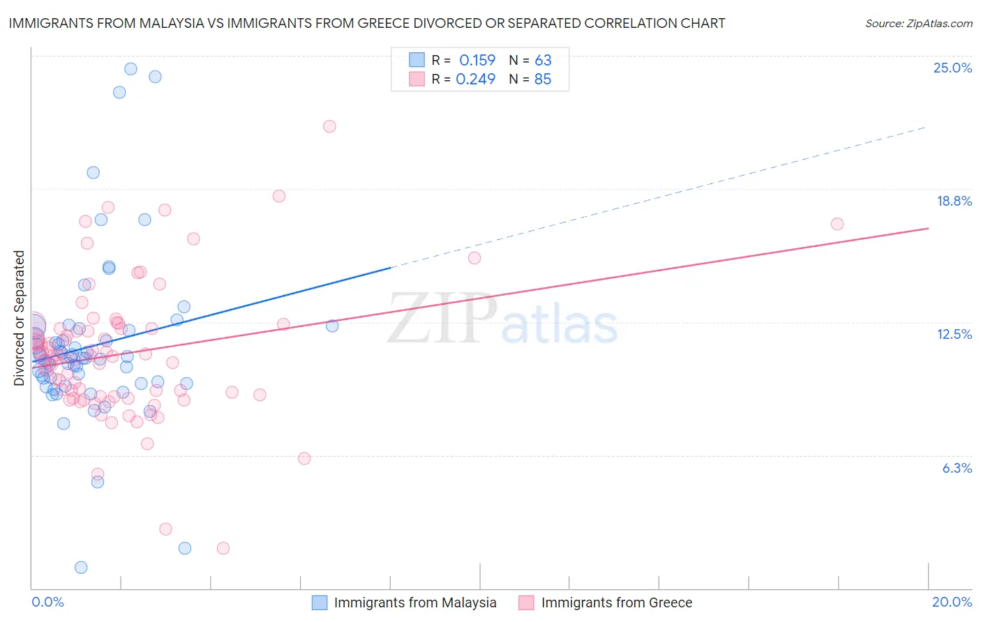 Immigrants from Malaysia vs Immigrants from Greece Divorced or Separated