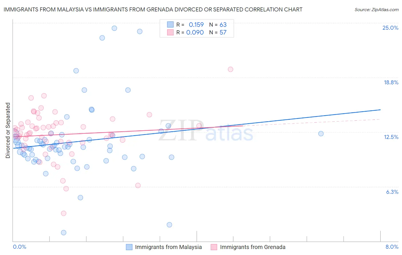 Immigrants from Malaysia vs Immigrants from Grenada Divorced or Separated