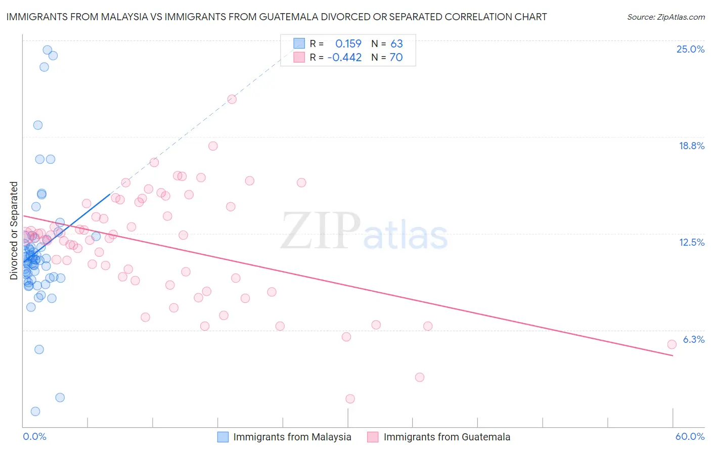 Immigrants from Malaysia vs Immigrants from Guatemala Divorced or Separated