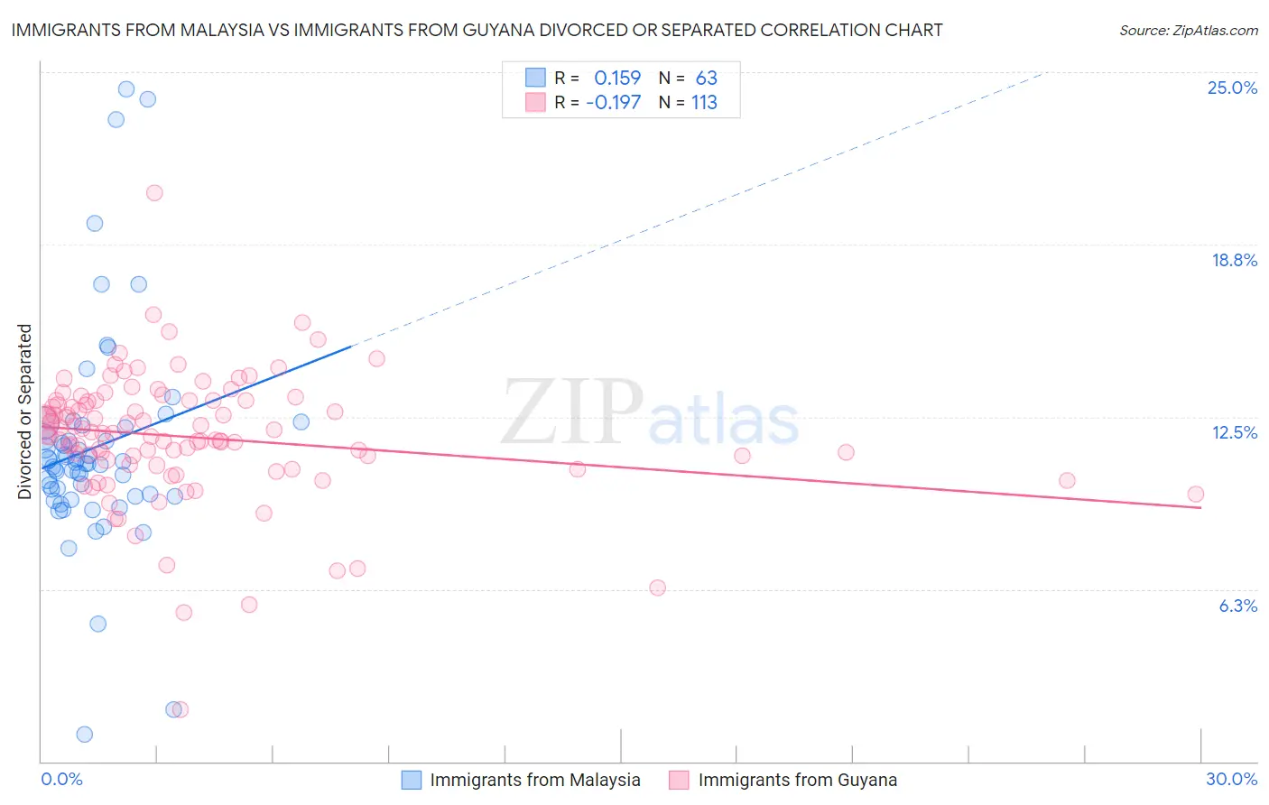 Immigrants from Malaysia vs Immigrants from Guyana Divorced or Separated