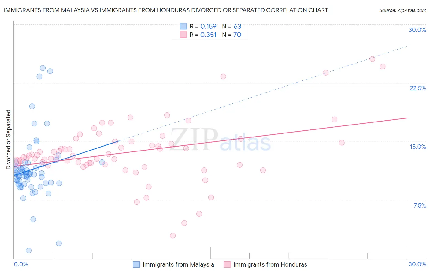 Immigrants from Malaysia vs Immigrants from Honduras Divorced or Separated