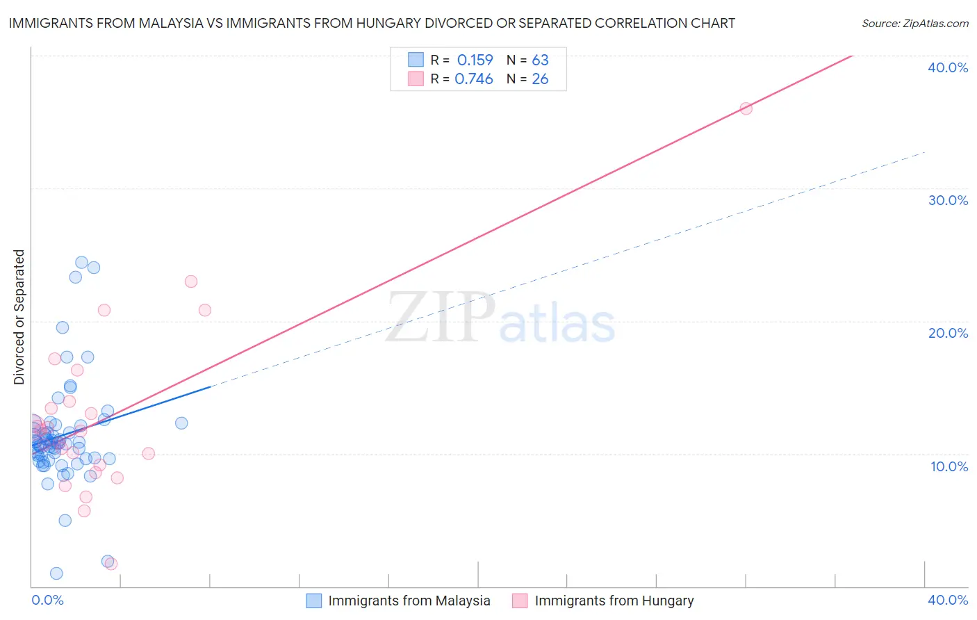 Immigrants from Malaysia vs Immigrants from Hungary Divorced or Separated