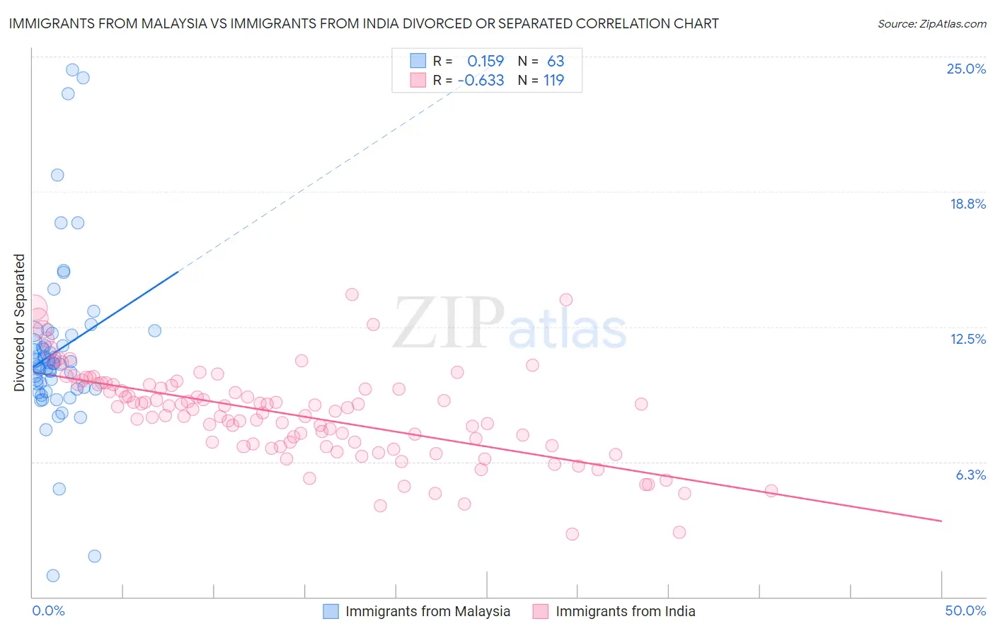 Immigrants from Malaysia vs Immigrants from India Divorced or Separated