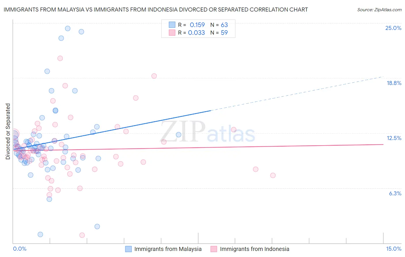 Immigrants from Malaysia vs Immigrants from Indonesia Divorced or Separated