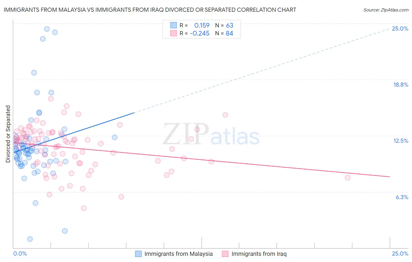 Immigrants from Malaysia vs Immigrants from Iraq Divorced or Separated