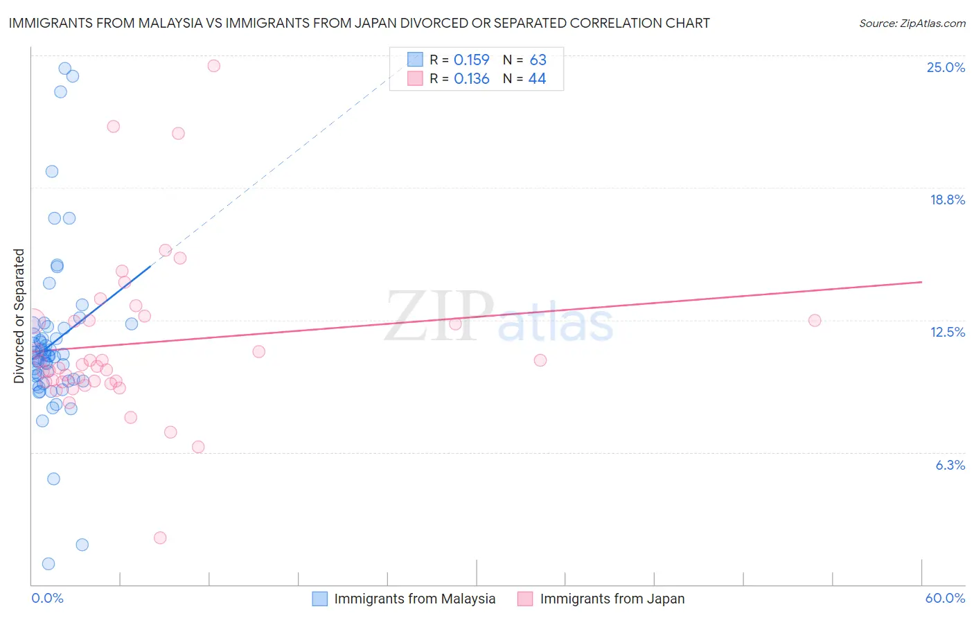 Immigrants from Malaysia vs Immigrants from Japan Divorced or Separated