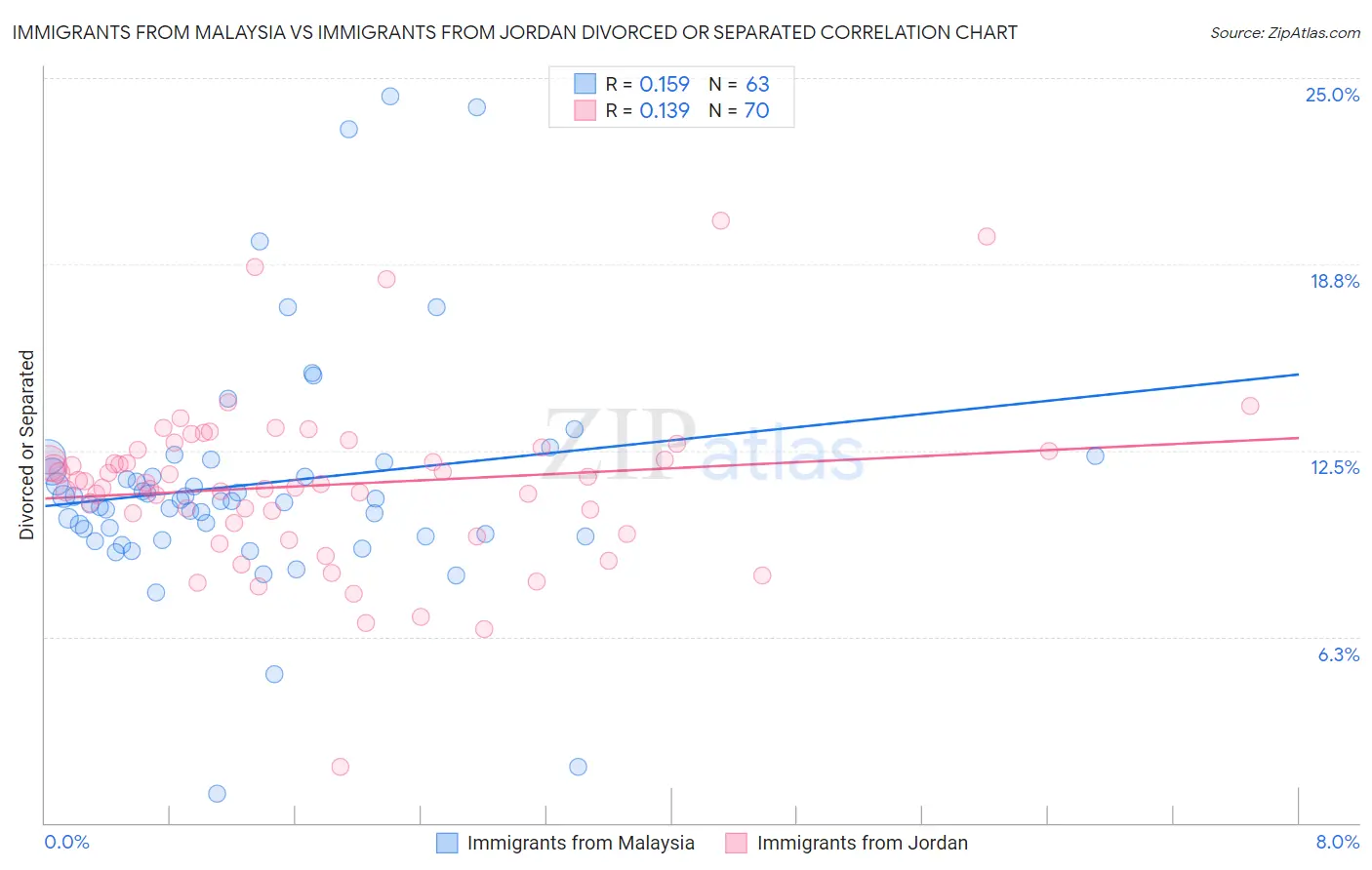 Immigrants from Malaysia vs Immigrants from Jordan Divorced or Separated