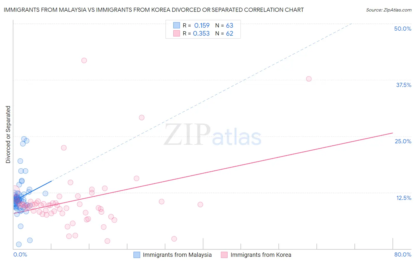 Immigrants from Malaysia vs Immigrants from Korea Divorced or Separated