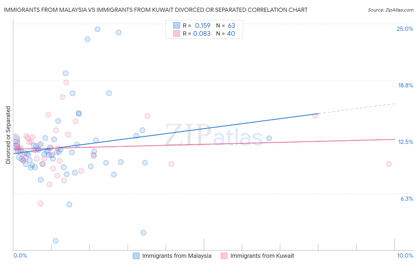 Immigrants from Malaysia vs Immigrants from Kuwait Divorced or Separated