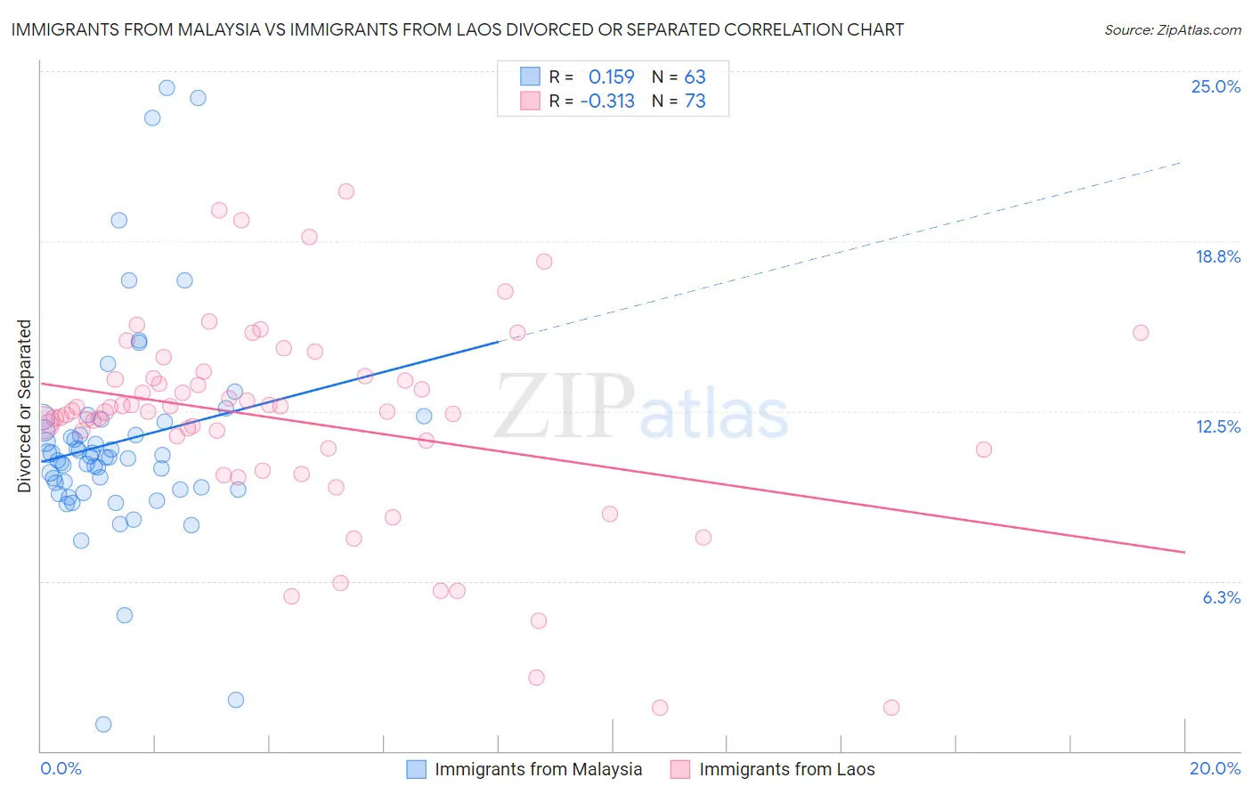 Immigrants from Malaysia vs Immigrants from Laos Divorced or Separated