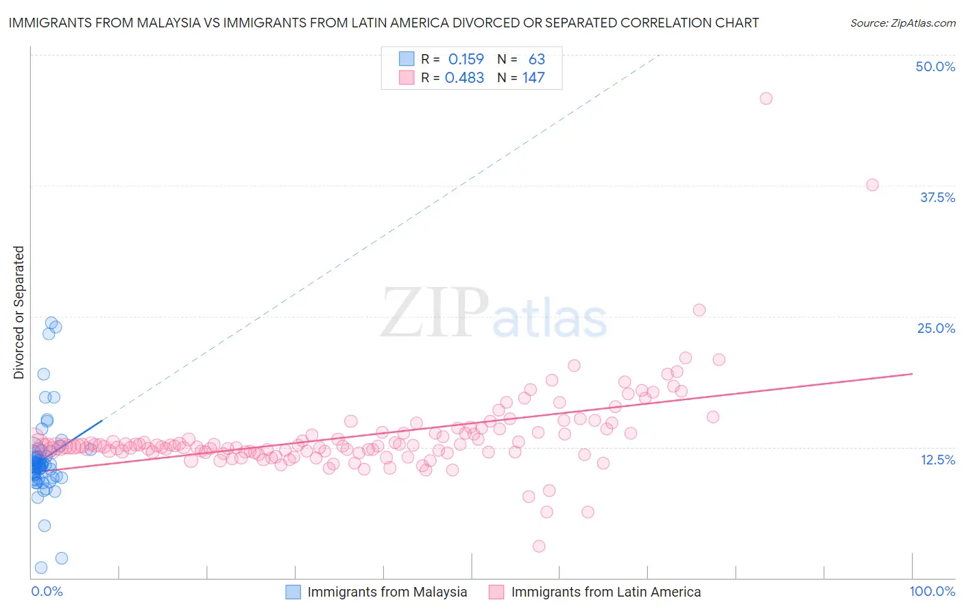 Immigrants from Malaysia vs Immigrants from Latin America Divorced or Separated