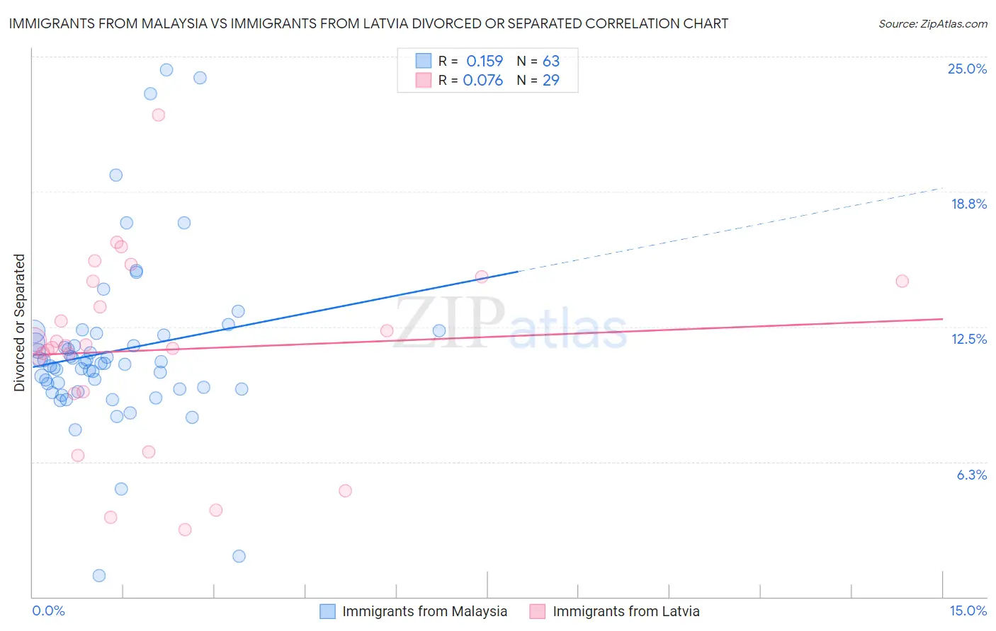 Immigrants from Malaysia vs Immigrants from Latvia Divorced or Separated