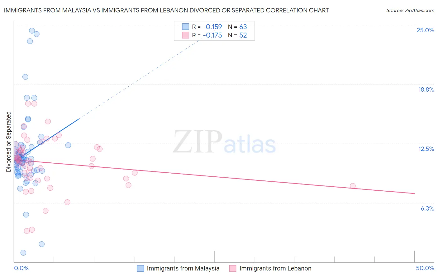 Immigrants from Malaysia vs Immigrants from Lebanon Divorced or Separated