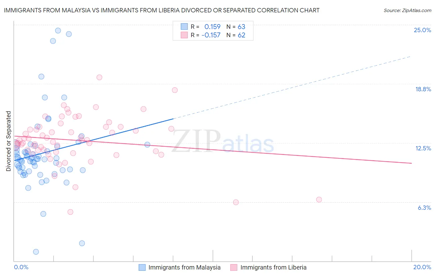 Immigrants from Malaysia vs Immigrants from Liberia Divorced or Separated