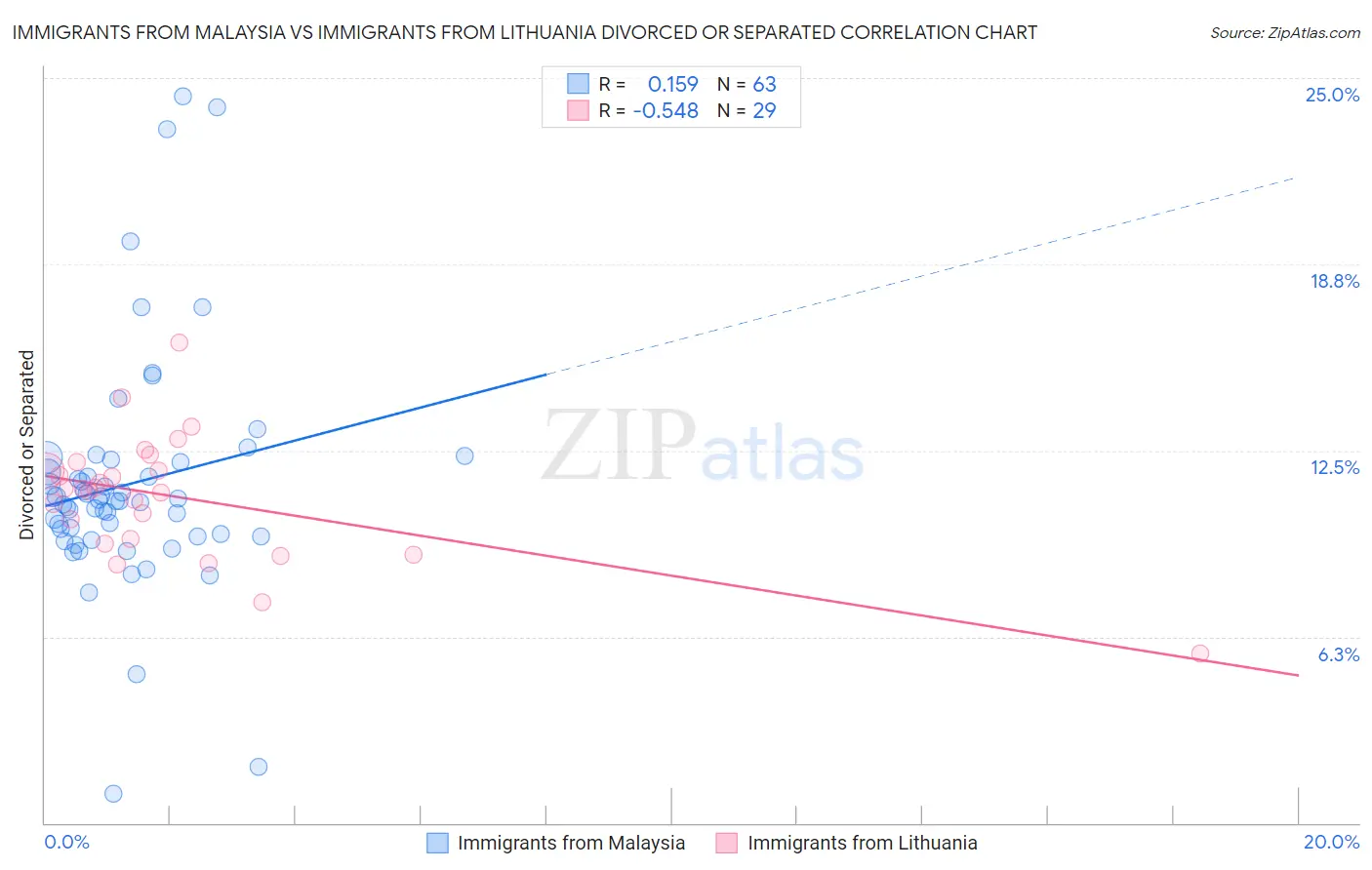 Immigrants from Malaysia vs Immigrants from Lithuania Divorced or Separated