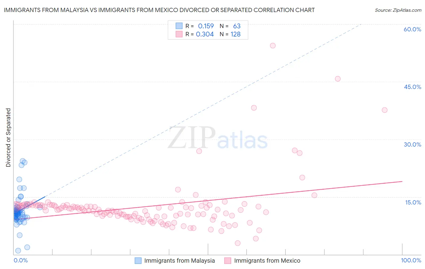Immigrants from Malaysia vs Immigrants from Mexico Divorced or Separated