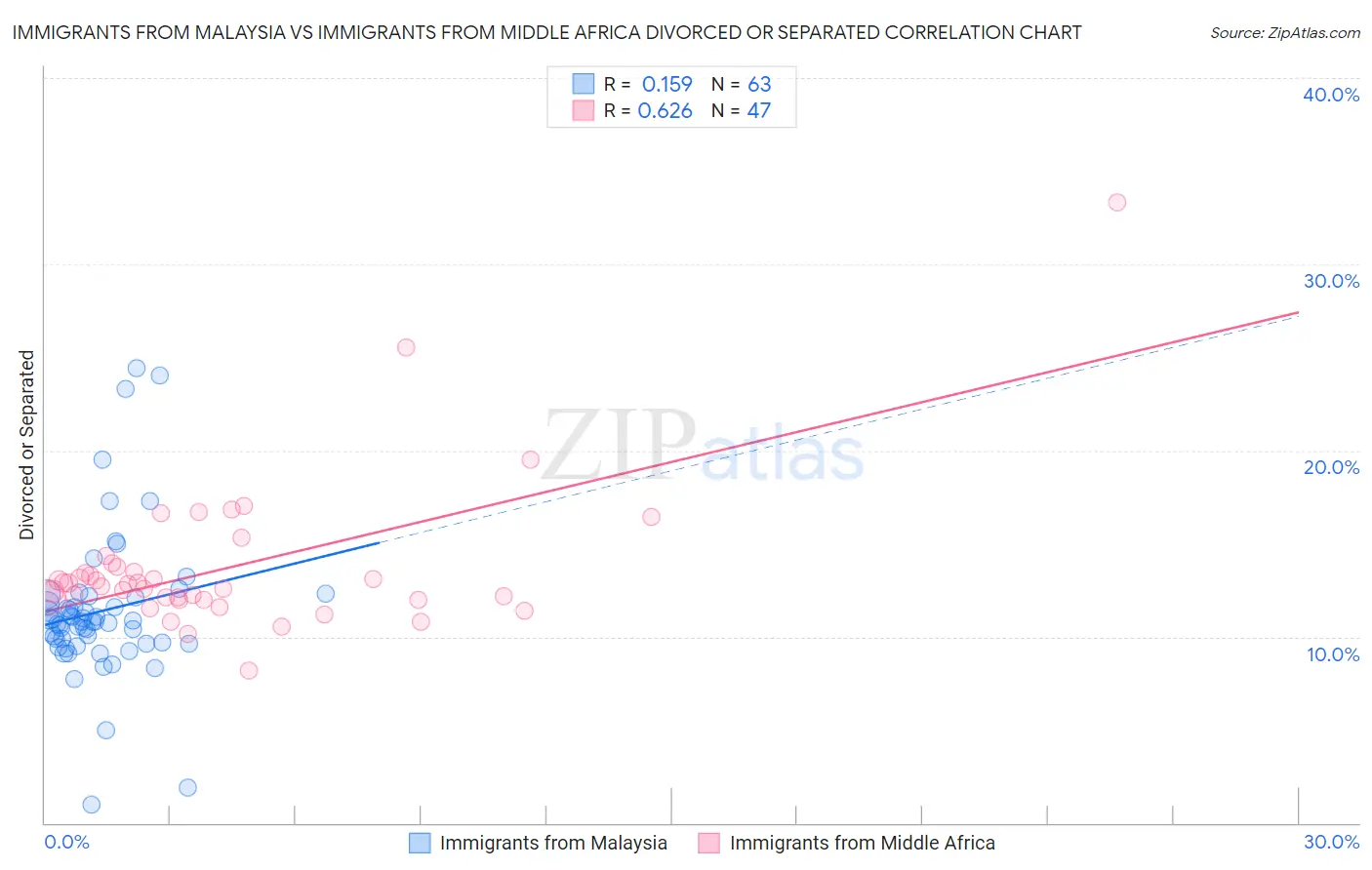 Immigrants from Malaysia vs Immigrants from Middle Africa Divorced or Separated