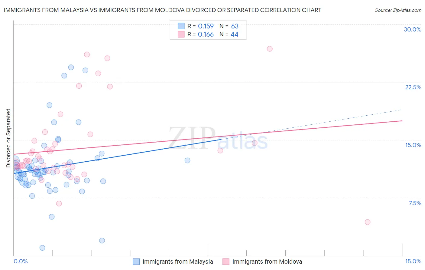 Immigrants from Malaysia vs Immigrants from Moldova Divorced or Separated