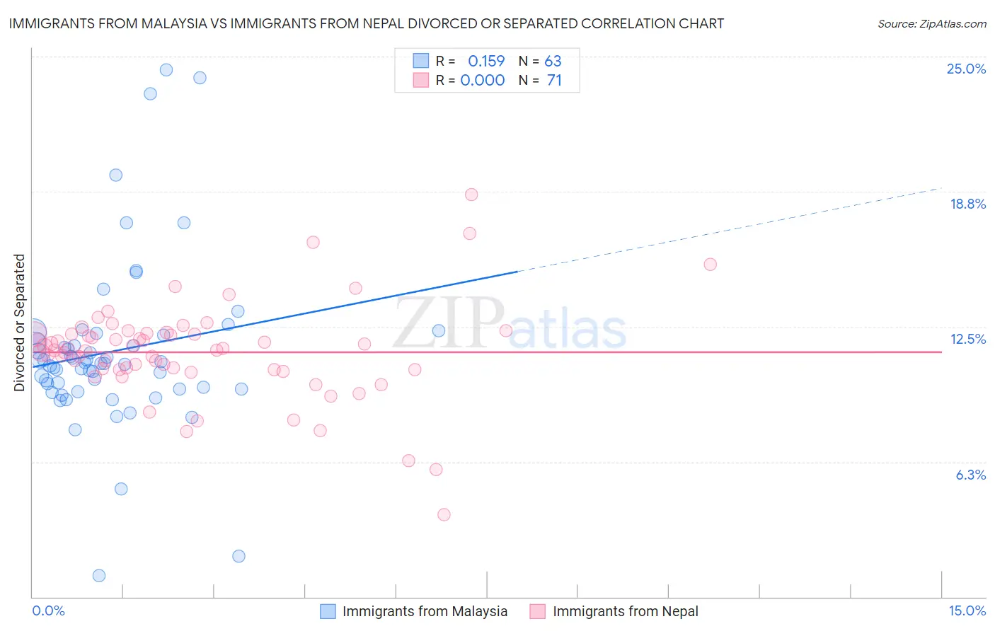 Immigrants from Malaysia vs Immigrants from Nepal Divorced or Separated