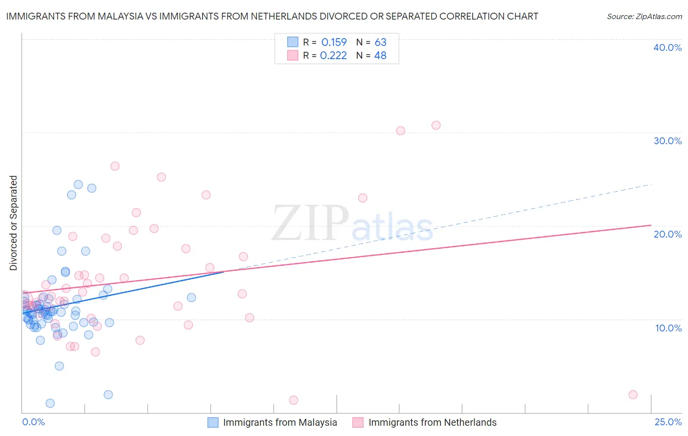 Immigrants from Malaysia vs Immigrants from Netherlands Divorced or Separated