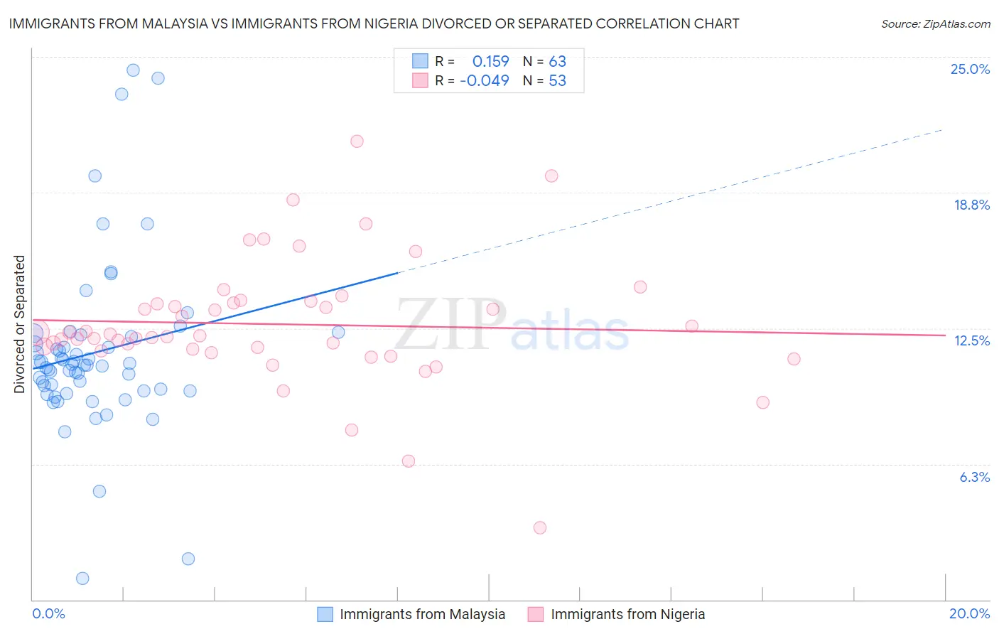 Immigrants from Malaysia vs Immigrants from Nigeria Divorced or Separated