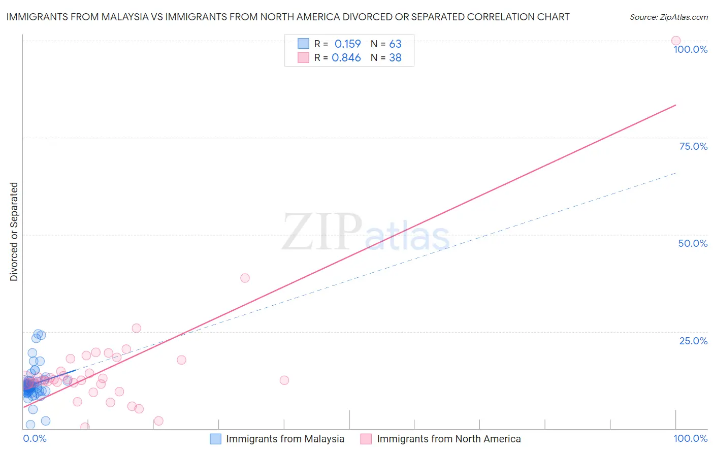 Immigrants from Malaysia vs Immigrants from North America Divorced or Separated