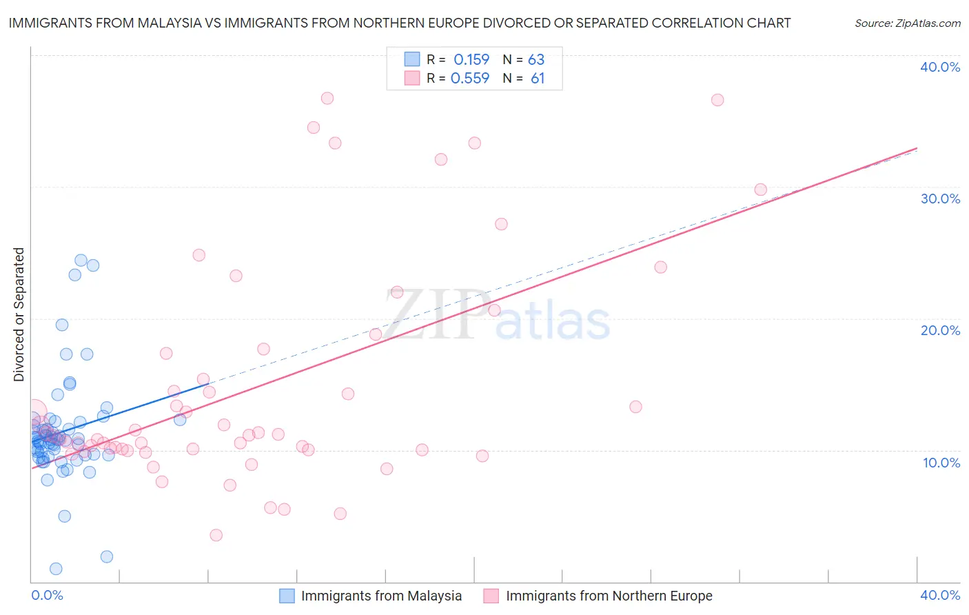 Immigrants from Malaysia vs Immigrants from Northern Europe Divorced or Separated