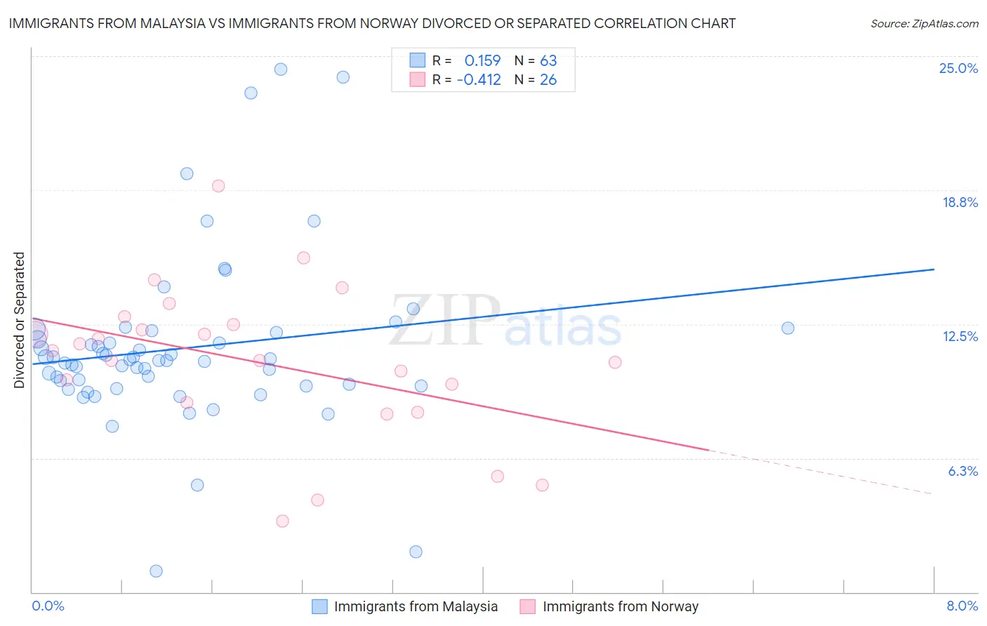 Immigrants from Malaysia vs Immigrants from Norway Divorced or Separated
