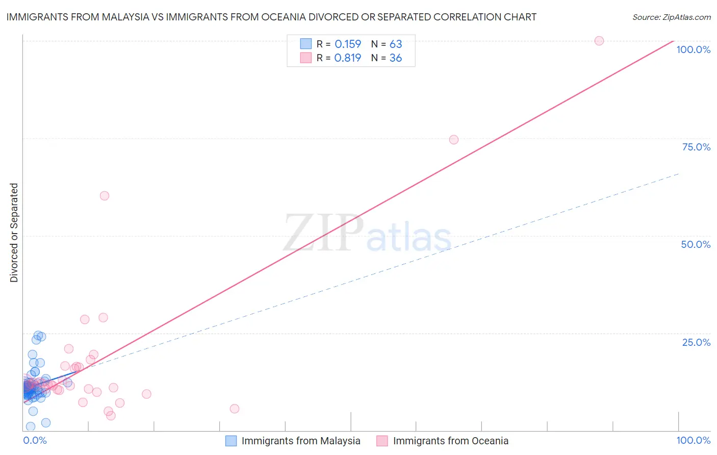 Immigrants from Malaysia vs Immigrants from Oceania Divorced or Separated