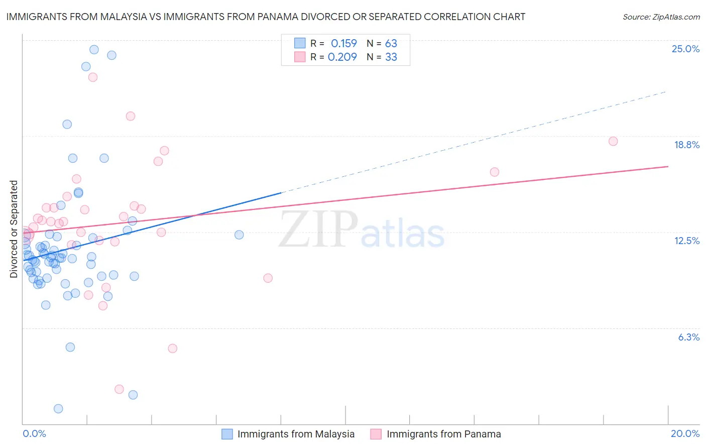 Immigrants from Malaysia vs Immigrants from Panama Divorced or Separated