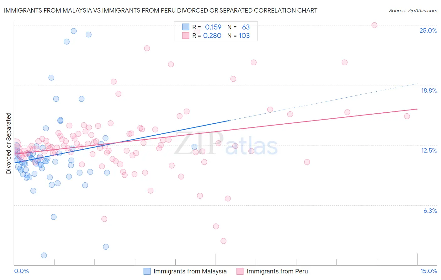 Immigrants from Malaysia vs Immigrants from Peru Divorced or Separated