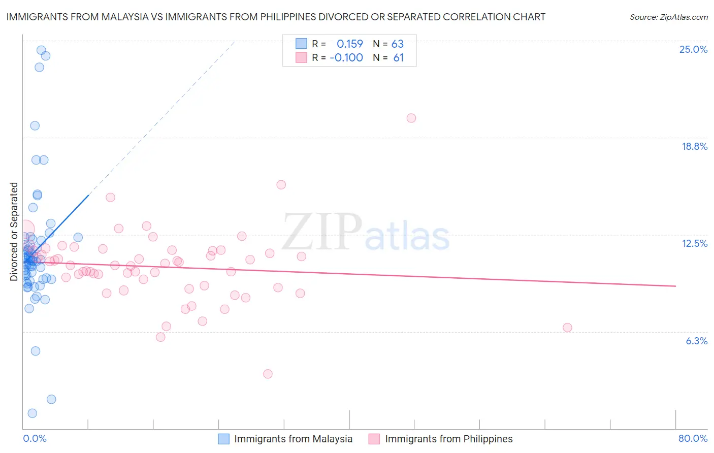 Immigrants from Malaysia vs Immigrants from Philippines Divorced or Separated