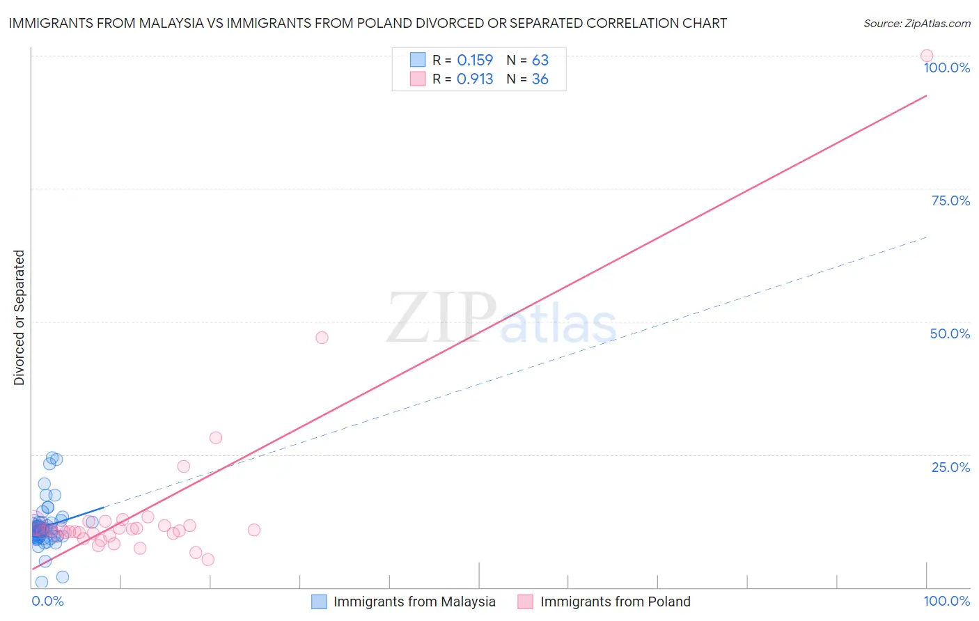 Immigrants from Malaysia vs Immigrants from Poland Divorced or Separated
