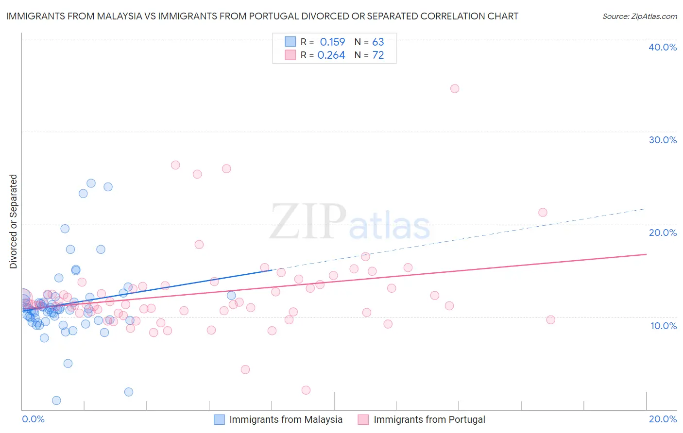 Immigrants from Malaysia vs Immigrants from Portugal Divorced or Separated