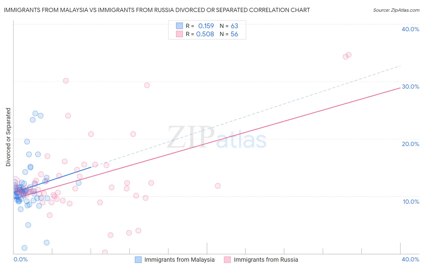 Immigrants from Malaysia vs Immigrants from Russia Divorced or Separated