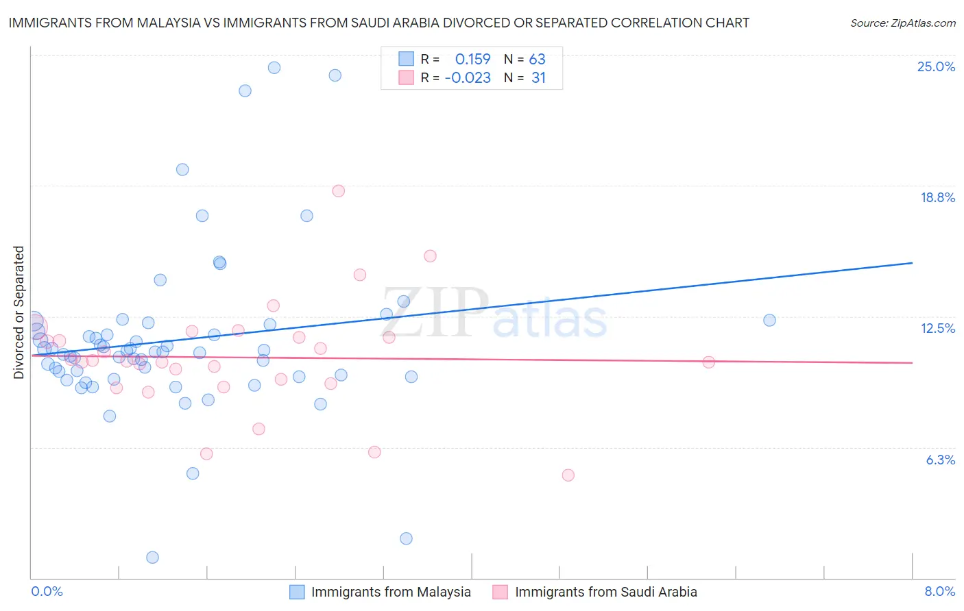 Immigrants from Malaysia vs Immigrants from Saudi Arabia Divorced or Separated