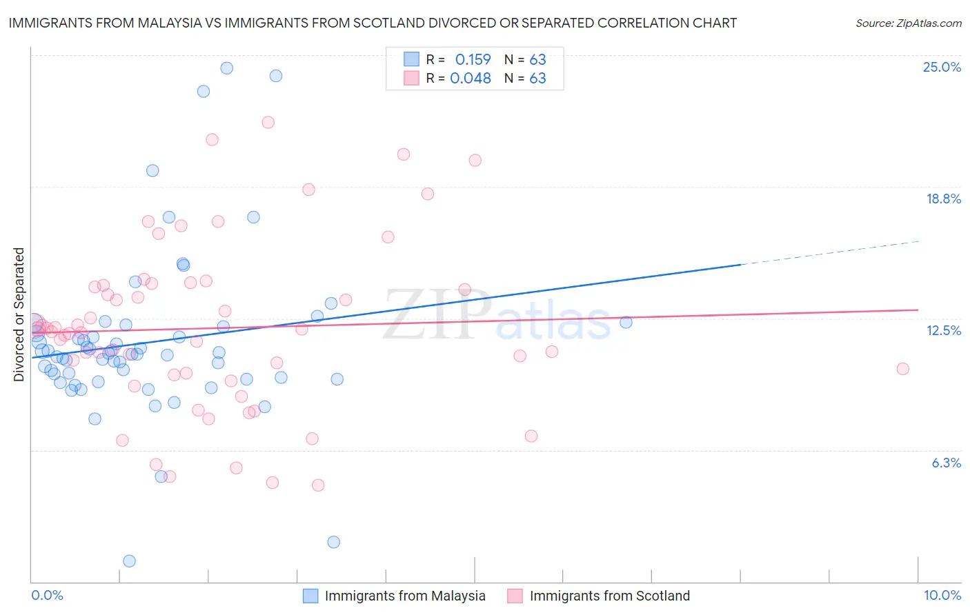 Immigrants from Malaysia vs Immigrants from Scotland Divorced or Separated