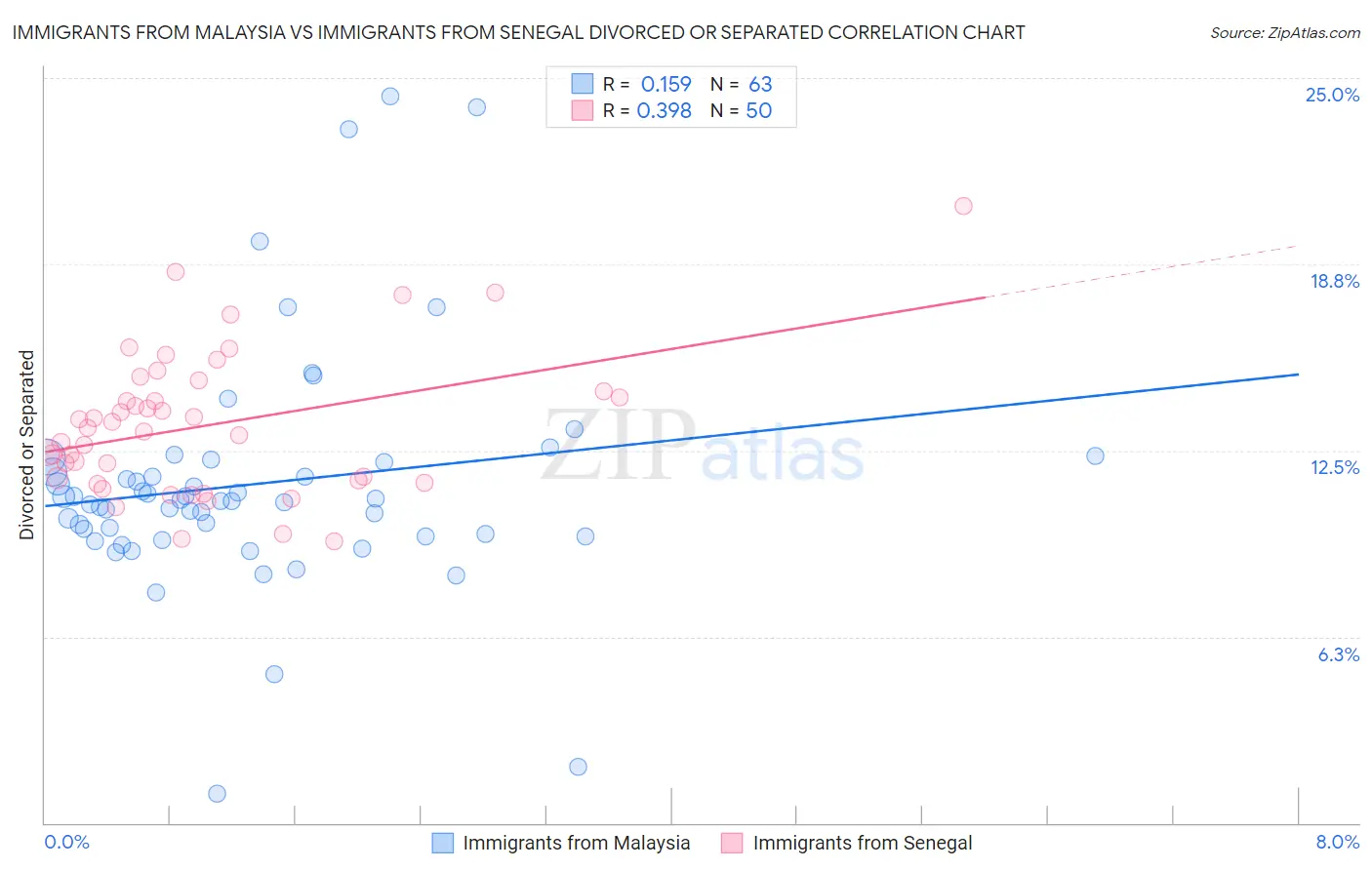 Immigrants from Malaysia vs Immigrants from Senegal Divorced or Separated