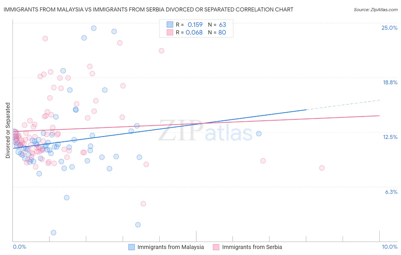Immigrants from Malaysia vs Immigrants from Serbia Divorced or Separated