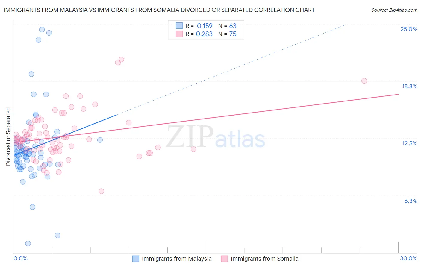 Immigrants from Malaysia vs Immigrants from Somalia Divorced or Separated