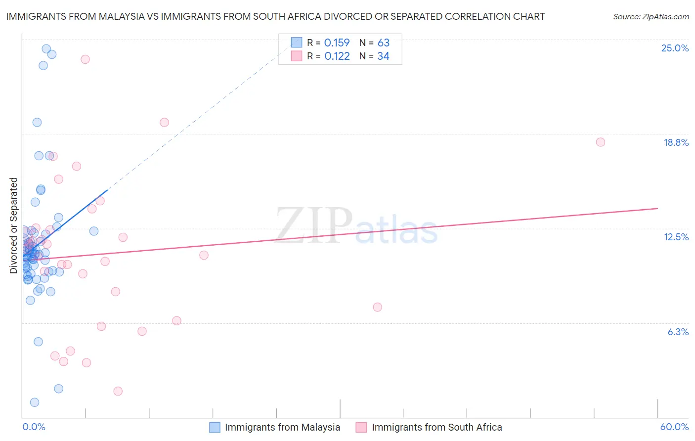 Immigrants from Malaysia vs Immigrants from South Africa Divorced or Separated