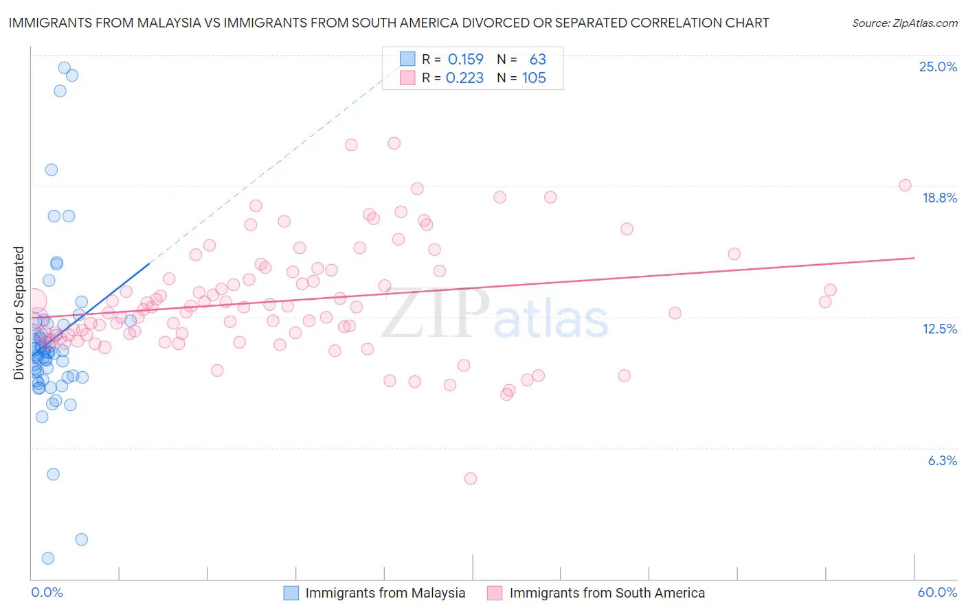 Immigrants from Malaysia vs Immigrants from South America Divorced or Separated