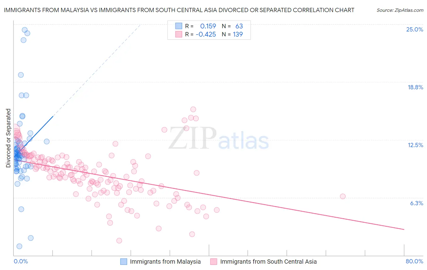 Immigrants from Malaysia vs Immigrants from South Central Asia Divorced or Separated