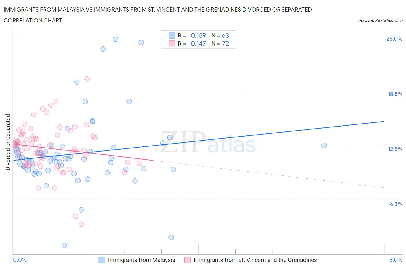 Immigrants from Malaysia vs Immigrants from St. Vincent and the Grenadines Divorced or Separated