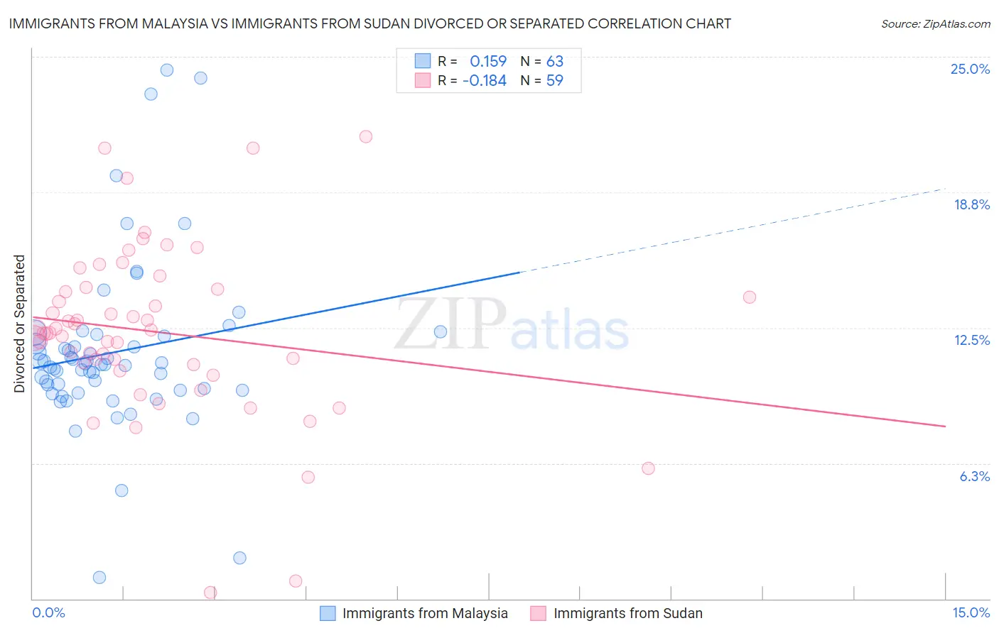 Immigrants from Malaysia vs Immigrants from Sudan Divorced or Separated