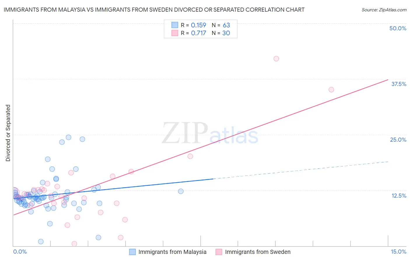 Immigrants from Malaysia vs Immigrants from Sweden Divorced or Separated