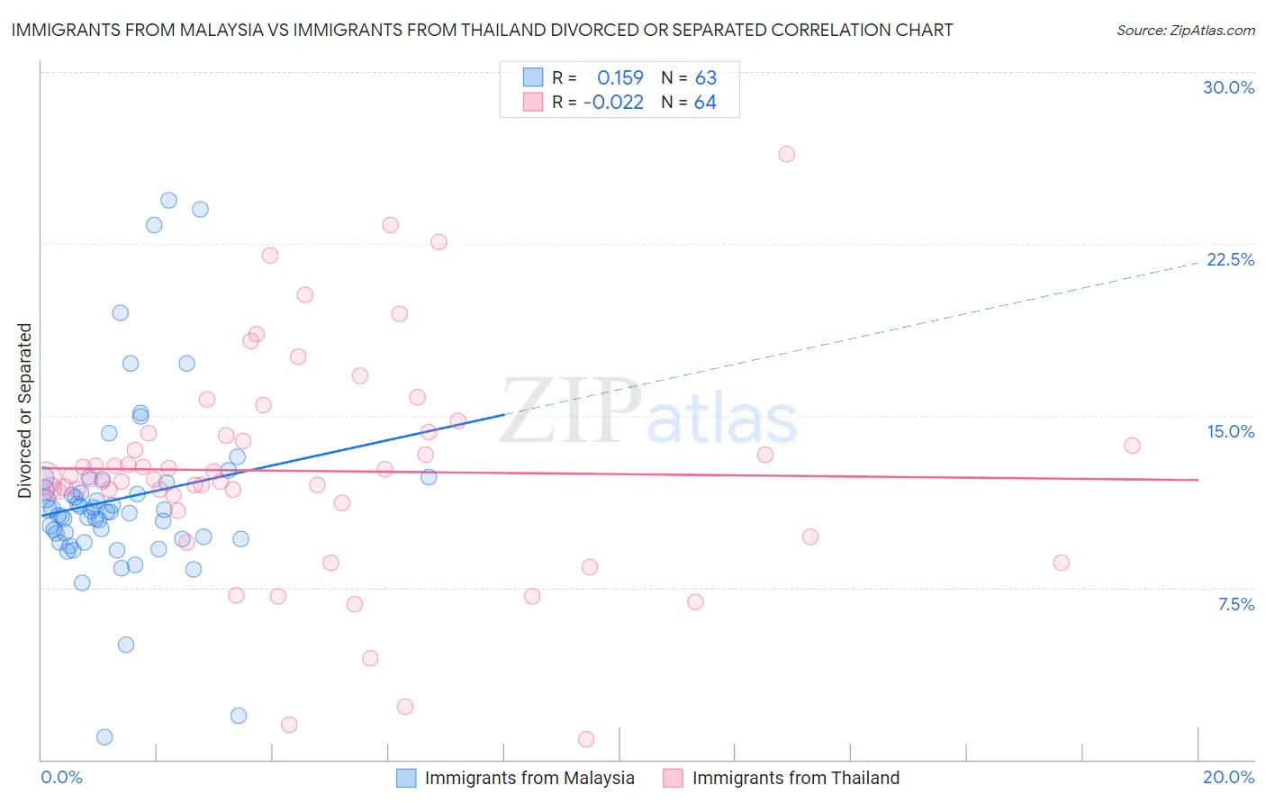 Immigrants from Malaysia vs Immigrants from Thailand Divorced or Separated