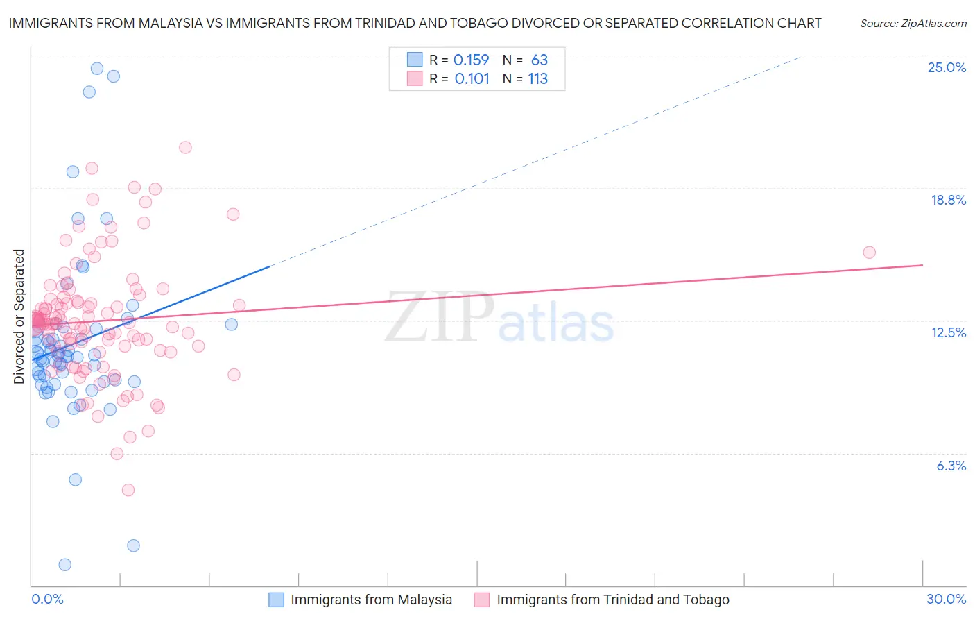 Immigrants from Malaysia vs Immigrants from Trinidad and Tobago Divorced or Separated