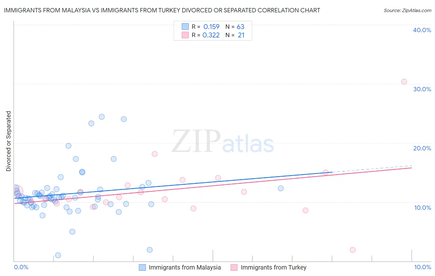Immigrants from Malaysia vs Immigrants from Turkey Divorced or Separated